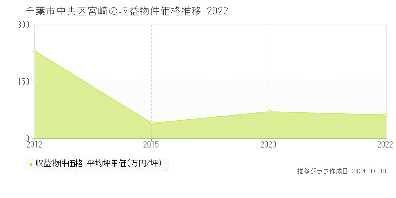 千葉市中央区宮崎のアパート価格推移グラフ 