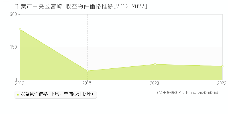 千葉市中央区宮崎のアパート価格推移グラフ 