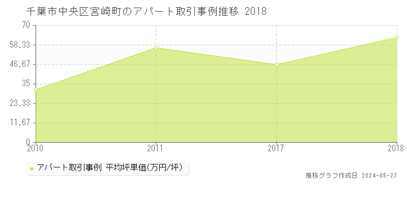 千葉市中央区宮崎町のアパート価格推移グラフ 
