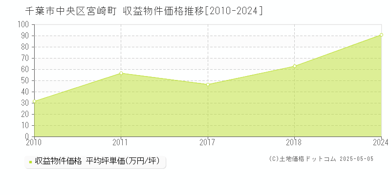 宮崎町(千葉市中央区)の収益物件価格推移グラフ(坪単価)[2010-2024年]