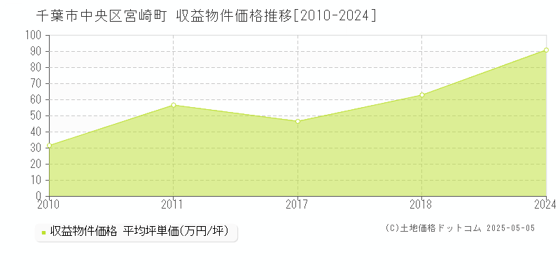 千葉市中央区宮崎町のアパート価格推移グラフ 