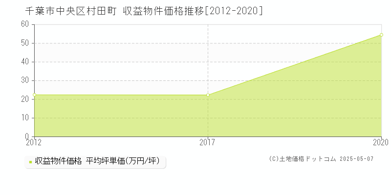 村田町(千葉市中央区)の収益物件価格推移グラフ(坪単価)[2012-2020年]