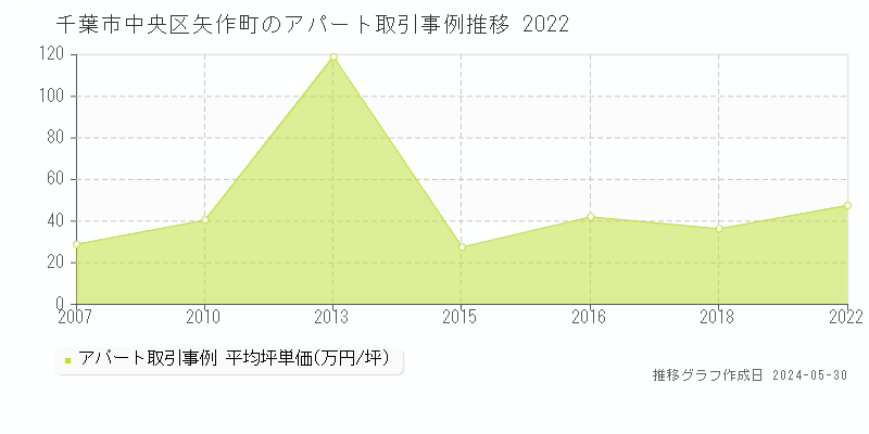 千葉市中央区矢作町のアパート価格推移グラフ 