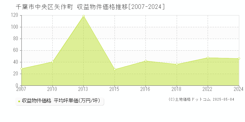 矢作町(千葉市中央区)の収益物件価格推移グラフ(坪単価)[2007-2024年]