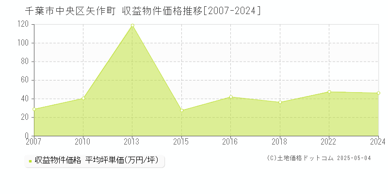 千葉市中央区矢作町のアパート価格推移グラフ 