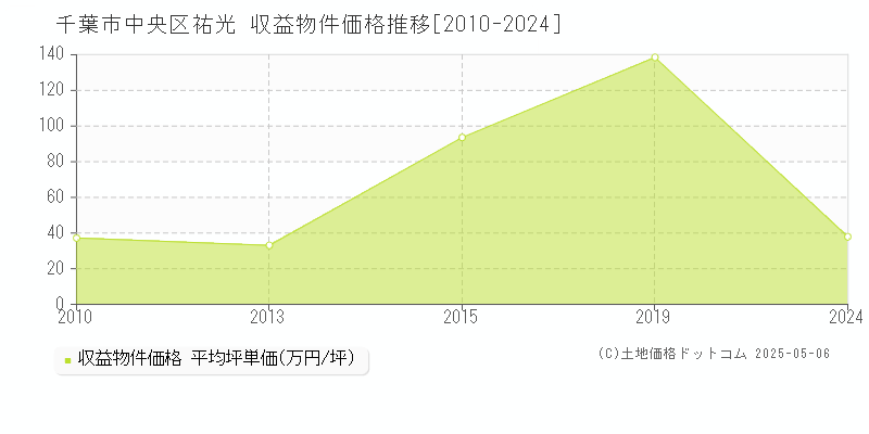 祐光(千葉市中央区)の収益物件価格推移グラフ(坪単価)[2010-2024年]