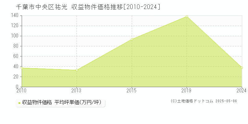 千葉市中央区祐光のアパート価格推移グラフ 