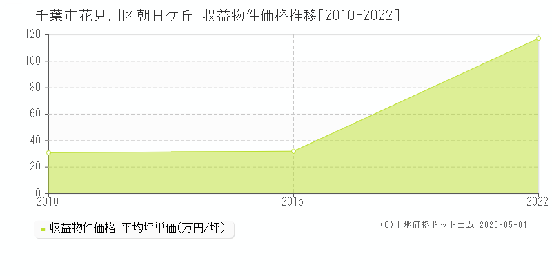 朝日ケ丘(千葉市花見川区)の収益物件価格推移グラフ(坪単価)[2010-2022年]