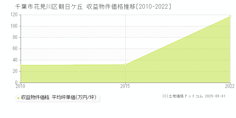 千葉市花見川区朝日ケ丘のアパート価格推移グラフ 