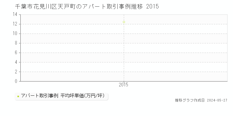 千葉市花見川区天戸町のアパート価格推移グラフ 