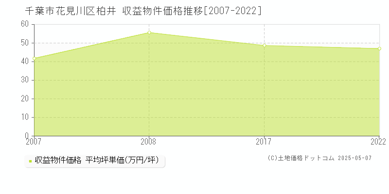 柏井(千葉市花見川区)の収益物件価格推移グラフ(坪単価)[2007-2022年]