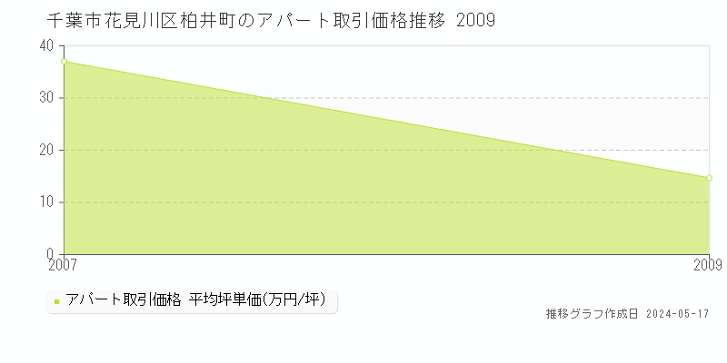 千葉市花見川区柏井町のアパート価格推移グラフ 