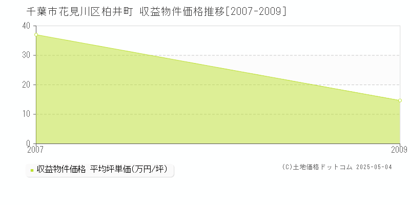 柏井町(千葉市花見川区)の収益物件価格推移グラフ(坪単価)[2007-2009年]