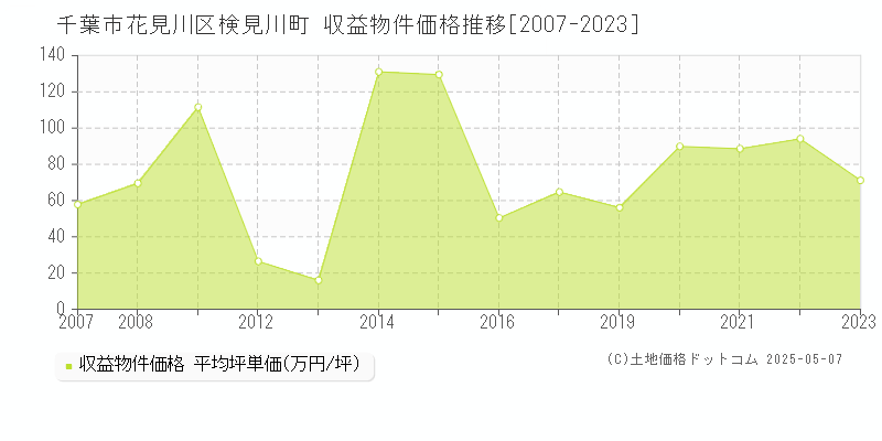検見川町(千葉市花見川区)の収益物件価格推移グラフ(坪単価)[2007-2023年]
