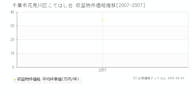 こてはし台(千葉市花見川区)の収益物件価格推移グラフ(坪単価)[2007-2007年]