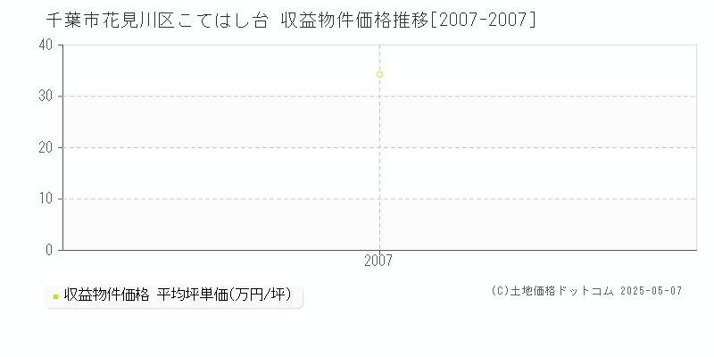 千葉市花見川区こてはし台のアパート価格推移グラフ 