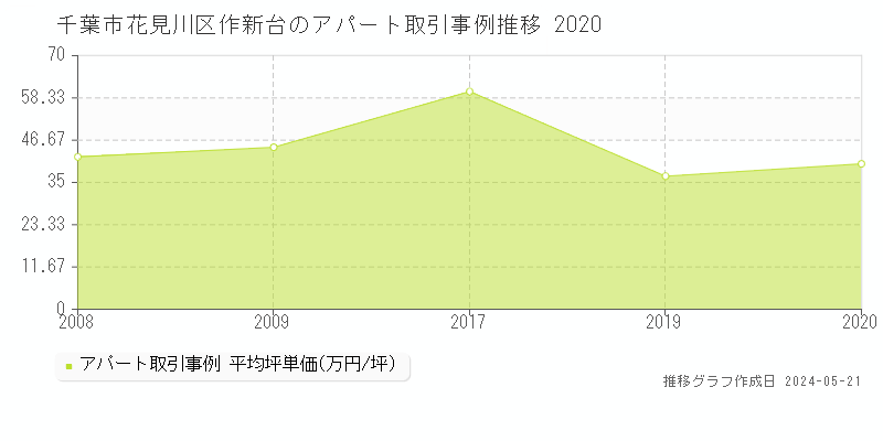 千葉市花見川区作新台のアパート価格推移グラフ 