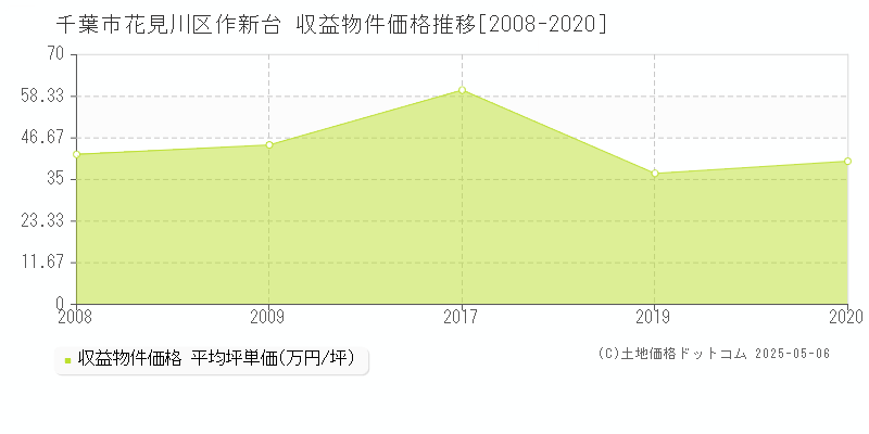 作新台(千葉市花見川区)の収益物件価格推移グラフ(坪単価)[2008-2020年]
