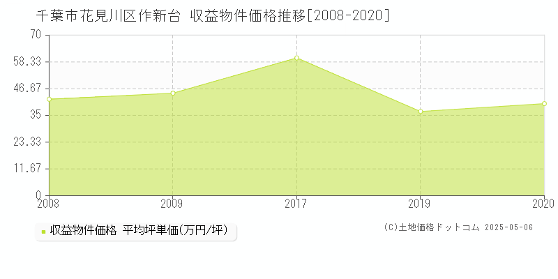 千葉市花見川区作新台のアパート価格推移グラフ 