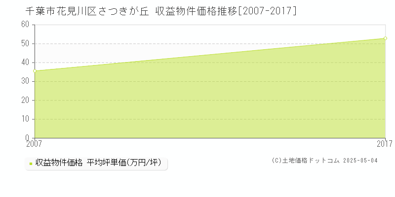 千葉市花見川区さつきが丘の収益物件取引事例推移グラフ 