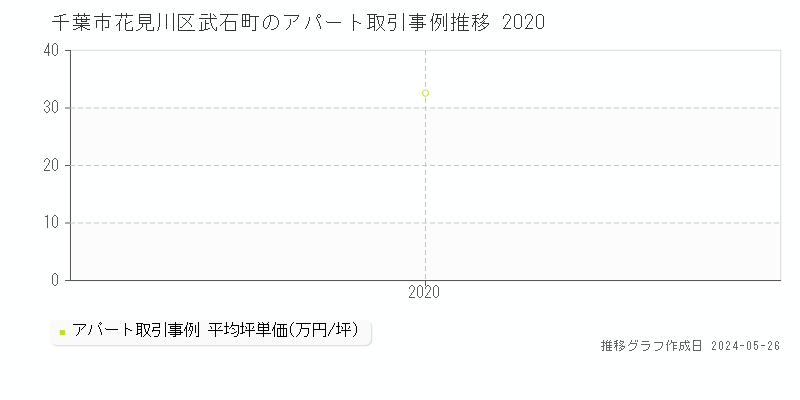 千葉市花見川区武石町のアパート価格推移グラフ 