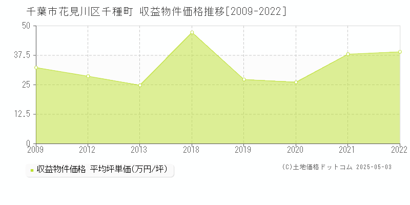 千種町(千葉市花見川区)の収益物件価格推移グラフ(坪単価)[2009-2022年]