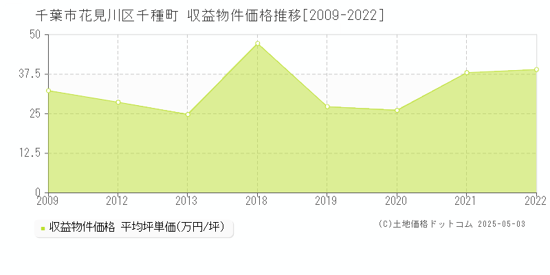 千葉市花見川区千種町のアパート価格推移グラフ 