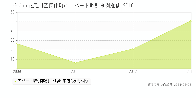 千葉市花見川区長作町のアパート価格推移グラフ 