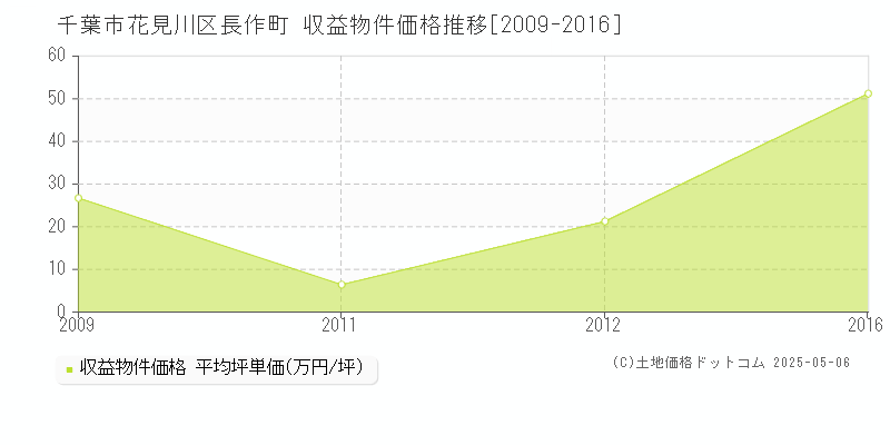長作町(千葉市花見川区)の収益物件価格推移グラフ(坪単価)[2009-2016年]
