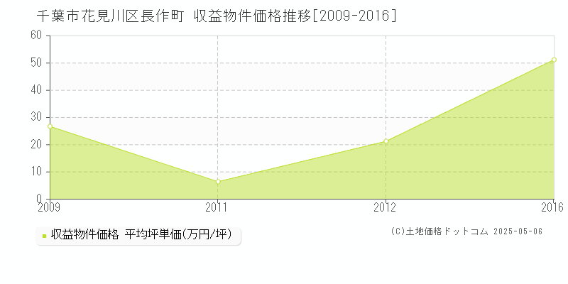 千葉市花見川区長作町のアパート価格推移グラフ 
