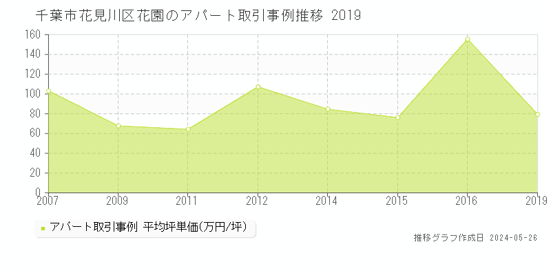 千葉市花見川区花園のアパート価格推移グラフ 