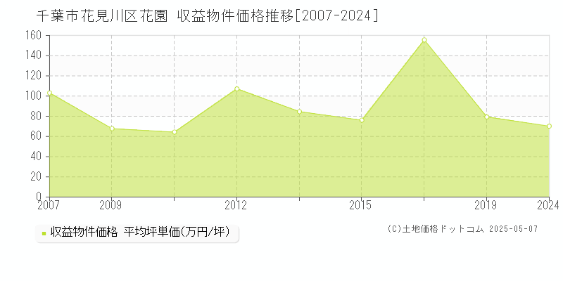 花園(千葉市花見川区)の収益物件価格推移グラフ(坪単価)[2007-2024年]