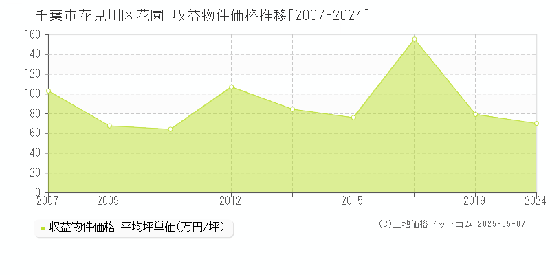 千葉市花見川区花園のアパート価格推移グラフ 