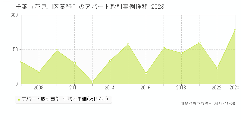 千葉市花見川区幕張町のアパート価格推移グラフ 