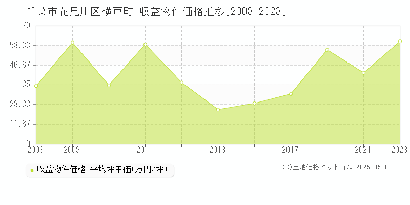 横戸町(千葉市花見川区)の収益物件価格推移グラフ(坪単価)[2008-2023年]
