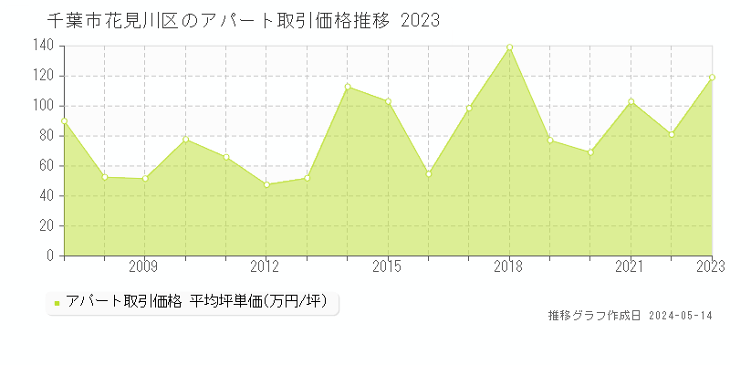 千葉市花見川区のアパート取引事例推移グラフ 