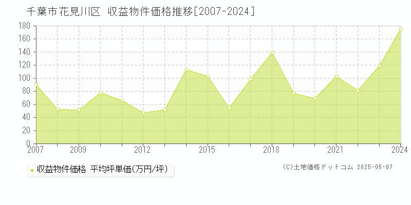 千葉市花見川区(千葉県)の収益物件価格推移グラフ(坪単価)[2007-2024年]