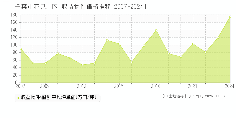 千葉市花見川区のアパート取引事例推移グラフ 