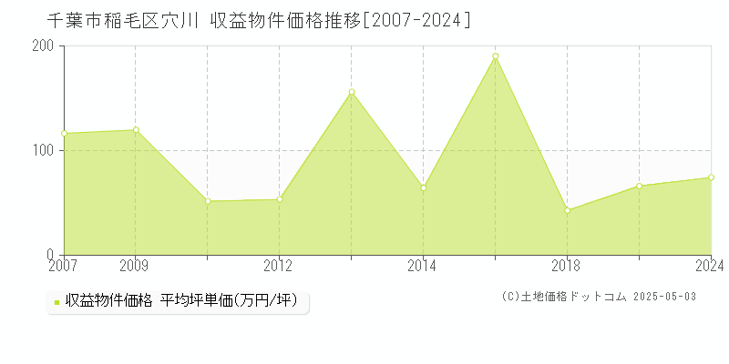 穴川(千葉市稲毛区)の収益物件価格推移グラフ(坪単価)[2007-2024年]
