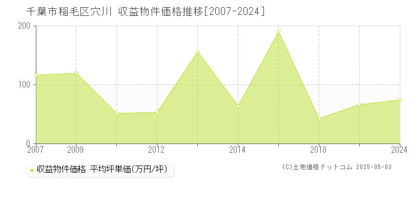 千葉市稲毛区穴川のアパート価格推移グラフ 