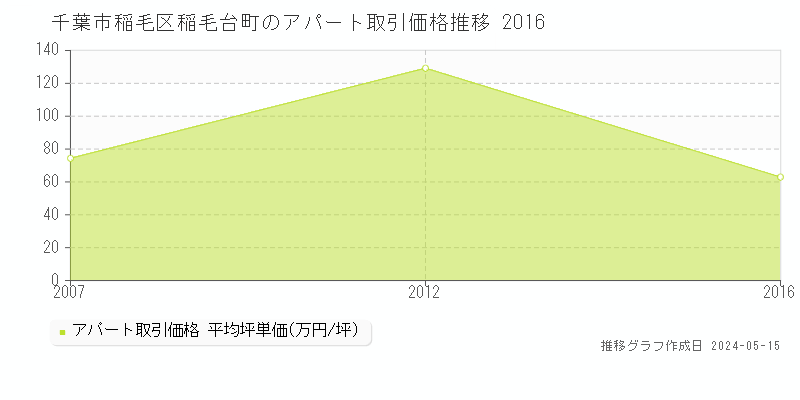 千葉市稲毛区稲毛台町のアパート価格推移グラフ 