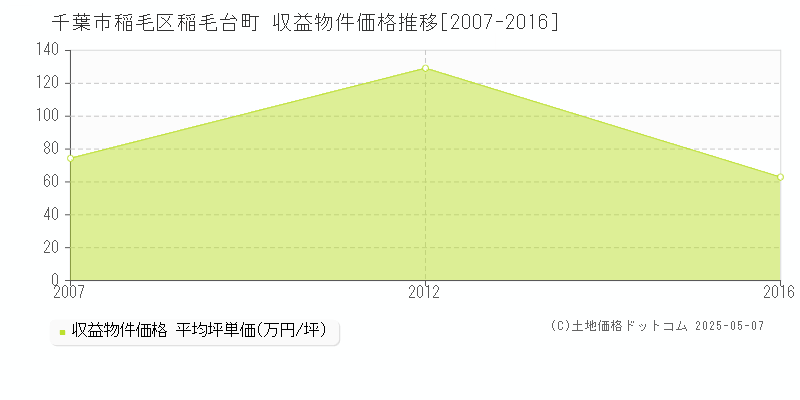 千葉市稲毛区稲毛台町のアパート価格推移グラフ 