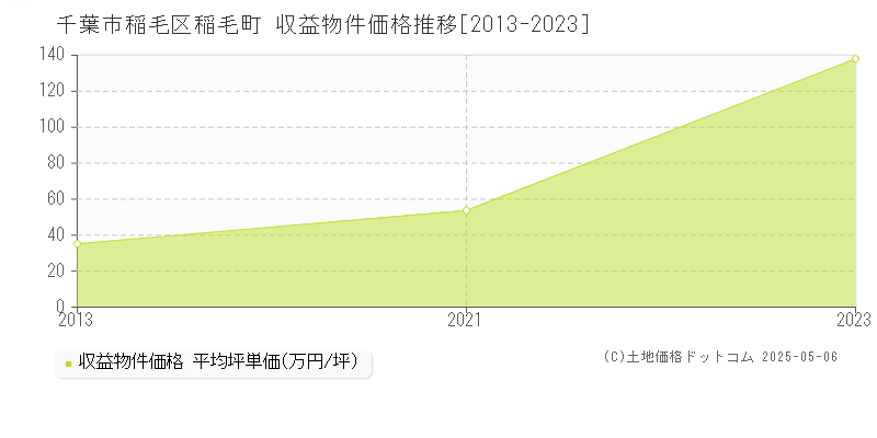 稲毛町(千葉市稲毛区)の収益物件価格推移グラフ(坪単価)[2013-2023年]