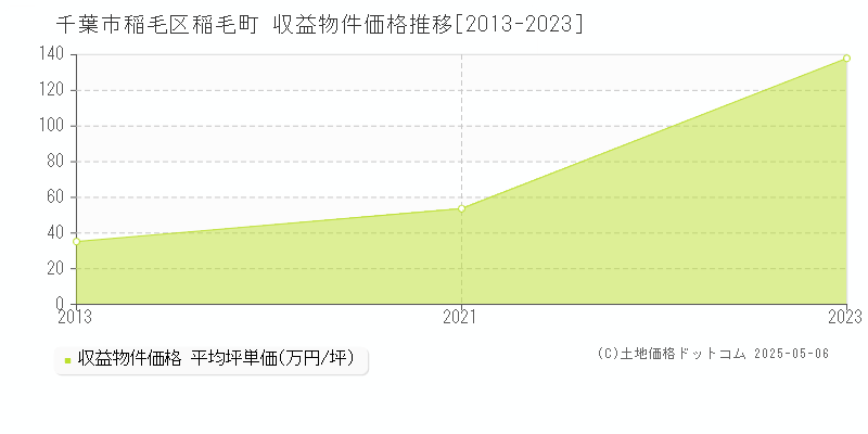 千葉市稲毛区稲毛町のアパート価格推移グラフ 