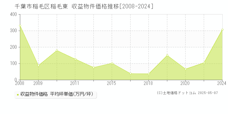 稲毛東(千葉市稲毛区)の収益物件価格推移グラフ(坪単価)[2008-2024年]