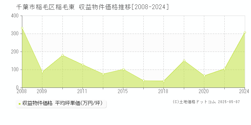 千葉市稲毛区稲毛東のアパート価格推移グラフ 