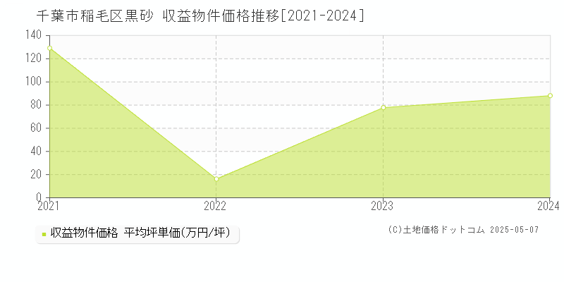 黒砂(千葉市稲毛区)の収益物件価格推移グラフ(坪単価)[2021-2024年]