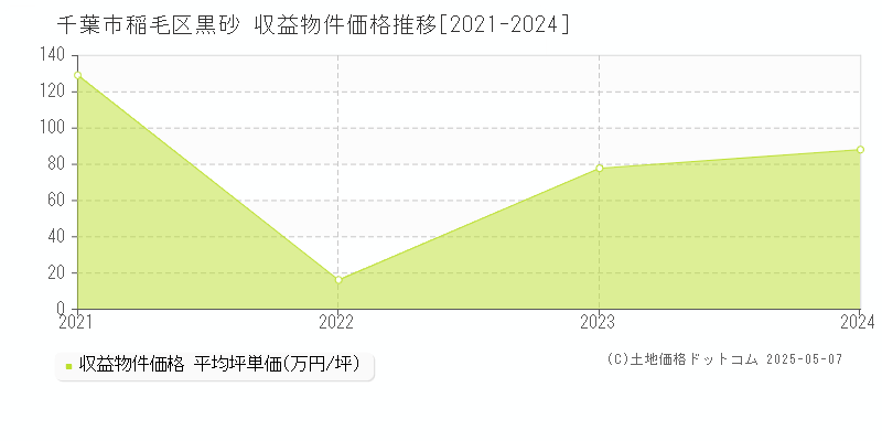 千葉市稲毛区黒砂のアパート価格推移グラフ 