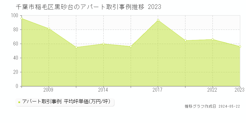 千葉市稲毛区黒砂台のアパート価格推移グラフ 