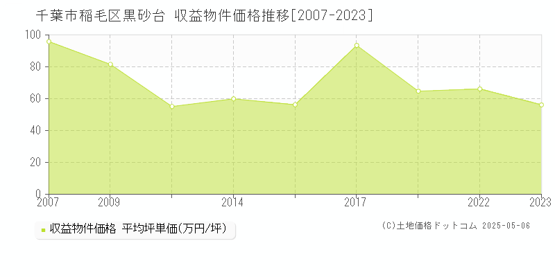黒砂台(千葉市稲毛区)の収益物件価格推移グラフ(坪単価)[2007-2023年]
